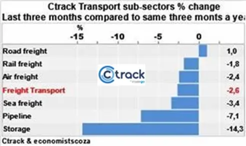 October-Ctrack-Transport-and-Freight-Index-Sub-sector-change