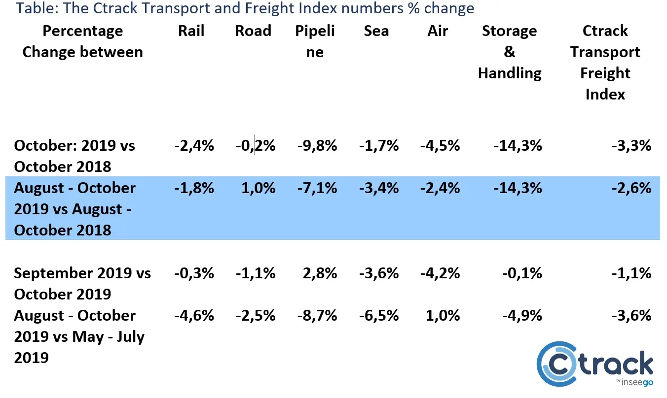 Table-1-The-Ctrack-Transport-and-Freight-Index-numbers-persentage-change_October-2019