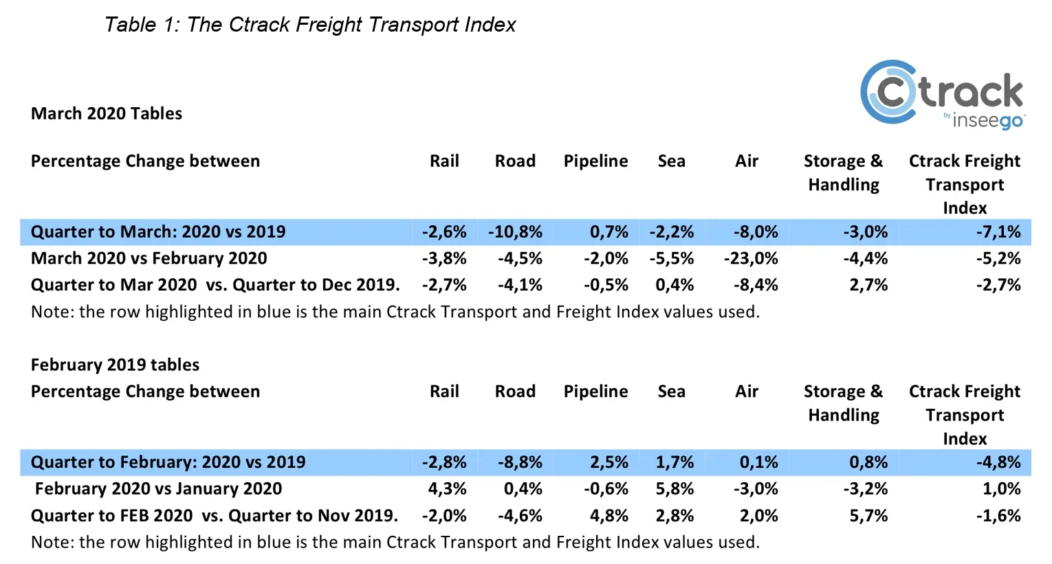 Table 1-The Ctrack Freight Transport Index- April 2020