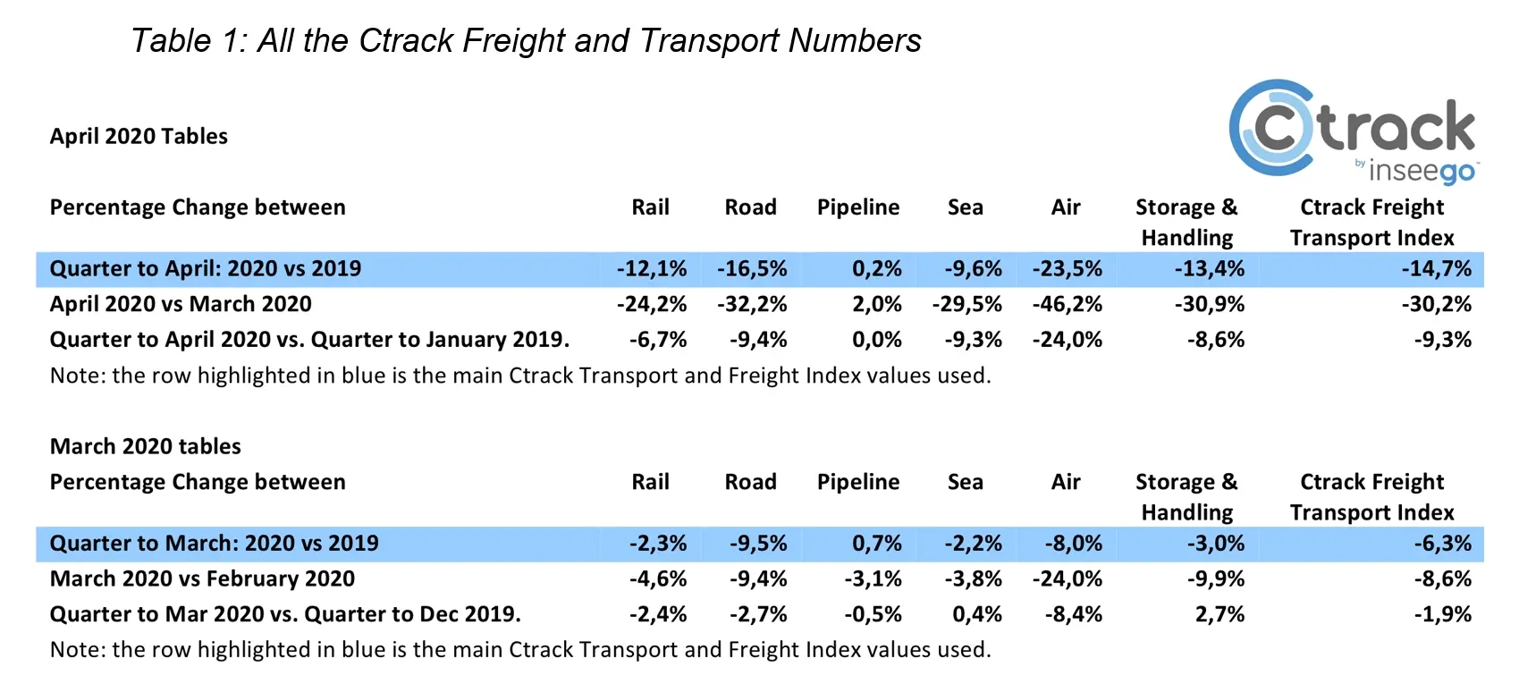 Table 1 - All the Ctrack Freight and Transport Numbers - May 2020