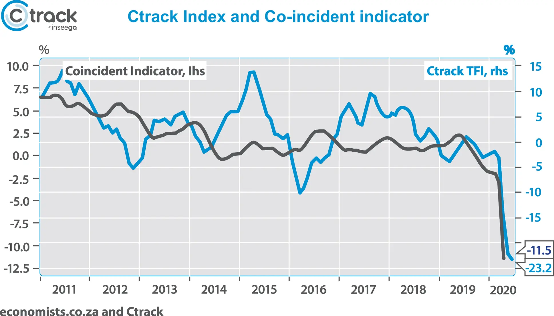 Ctrack-Index-and-Co-incident-indicator-July-2020.