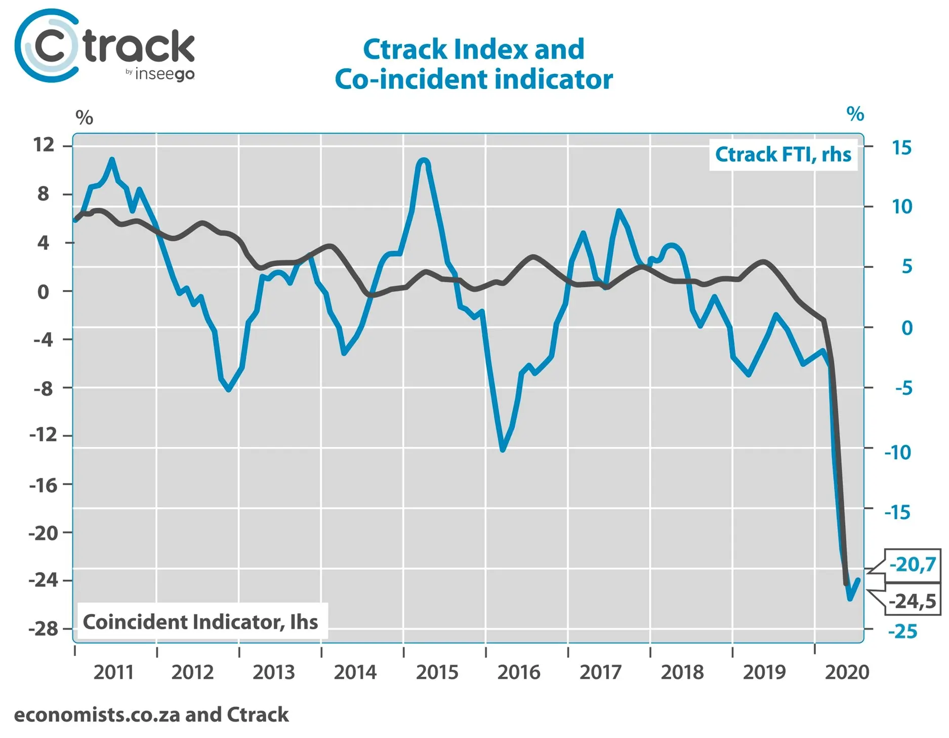 Ctrack-Index-and-Co-indicator-August-2020.