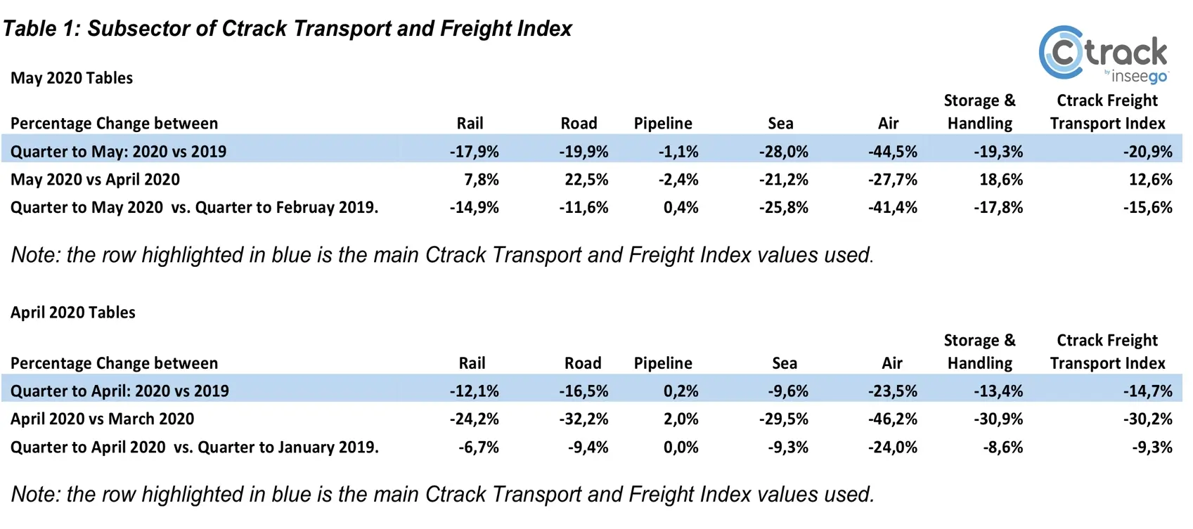 Table 1 - Subsector of Ctrack Transport and Freight Index - June 2020