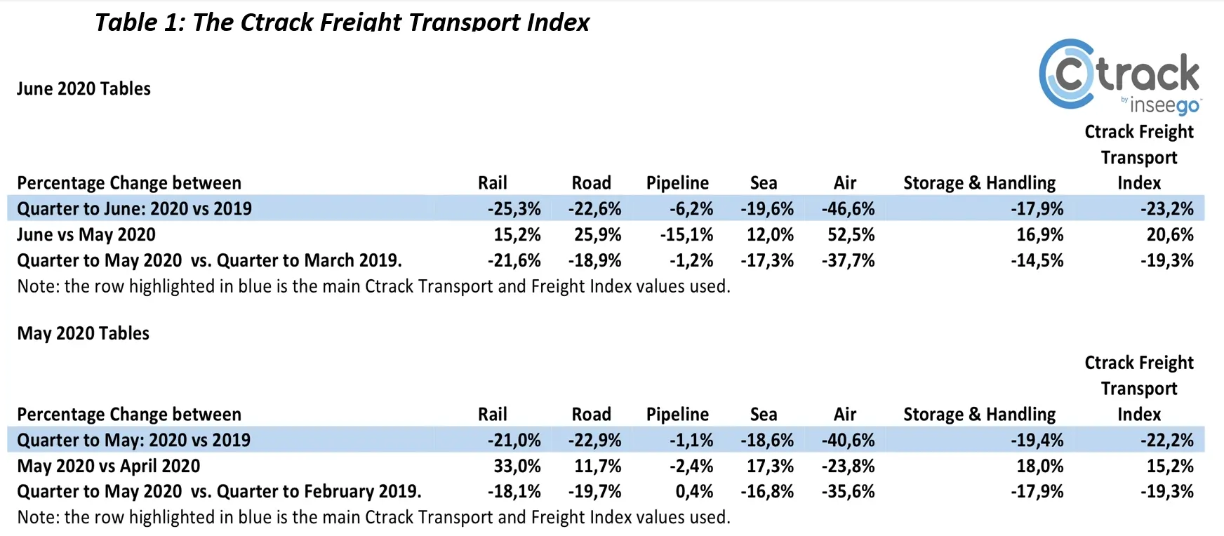 Table 1-The Ctrack Freight Transport Index-July 2020