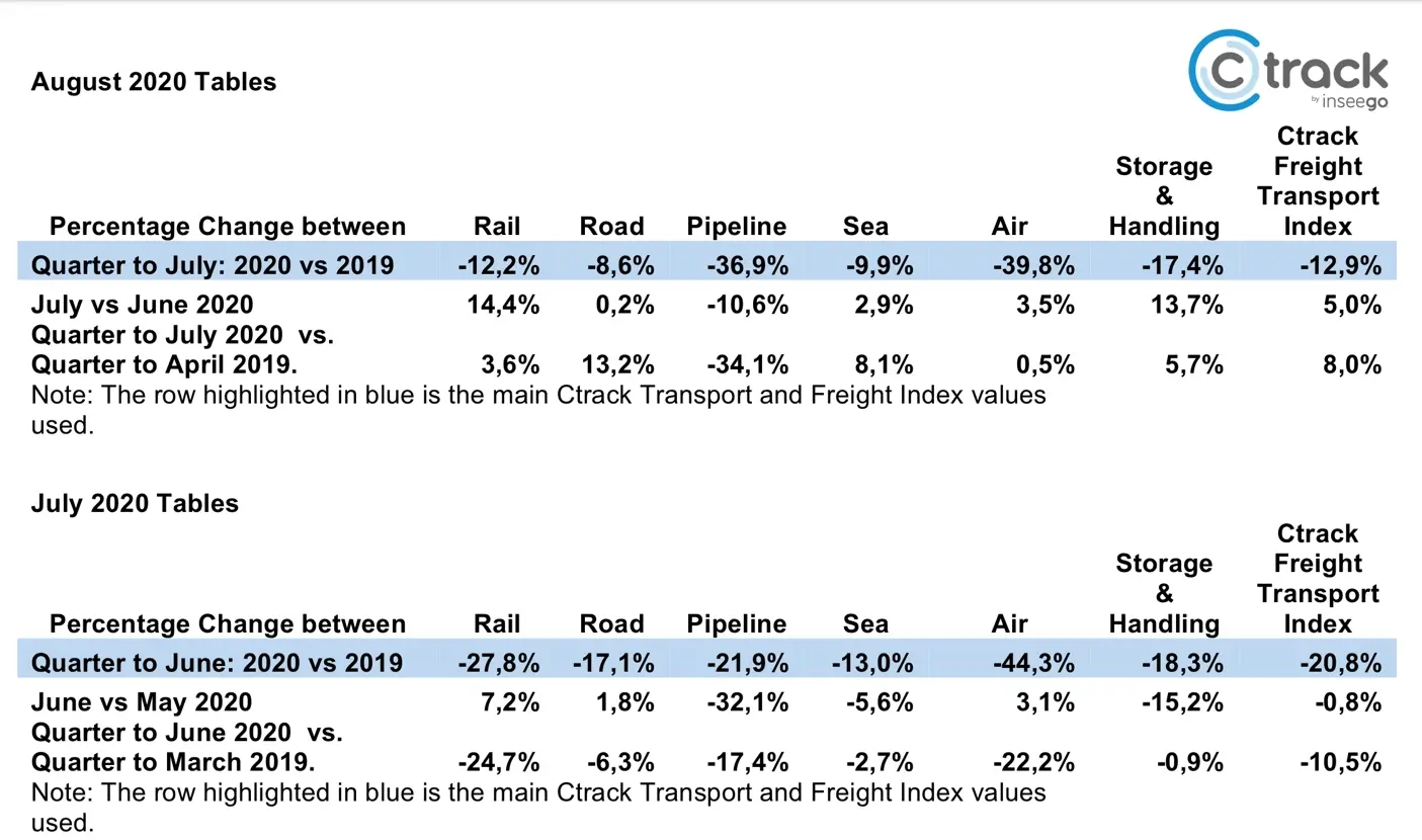 Table1-The-Ctrack-Freight-Transport-percentage-changes-September-2020