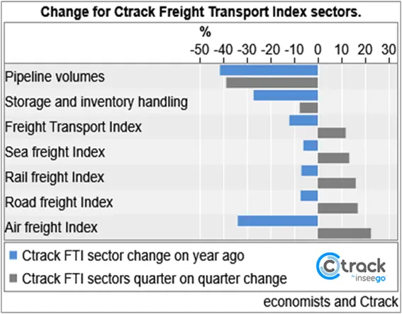  Change-for-Ctrack-Freight-Tranport-Index-sectors-October-2020