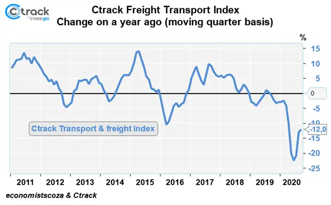 Ctrack-Freight-Transport-Index-Change-on-a-year-ago-Moving-quarter-basis-October-2020