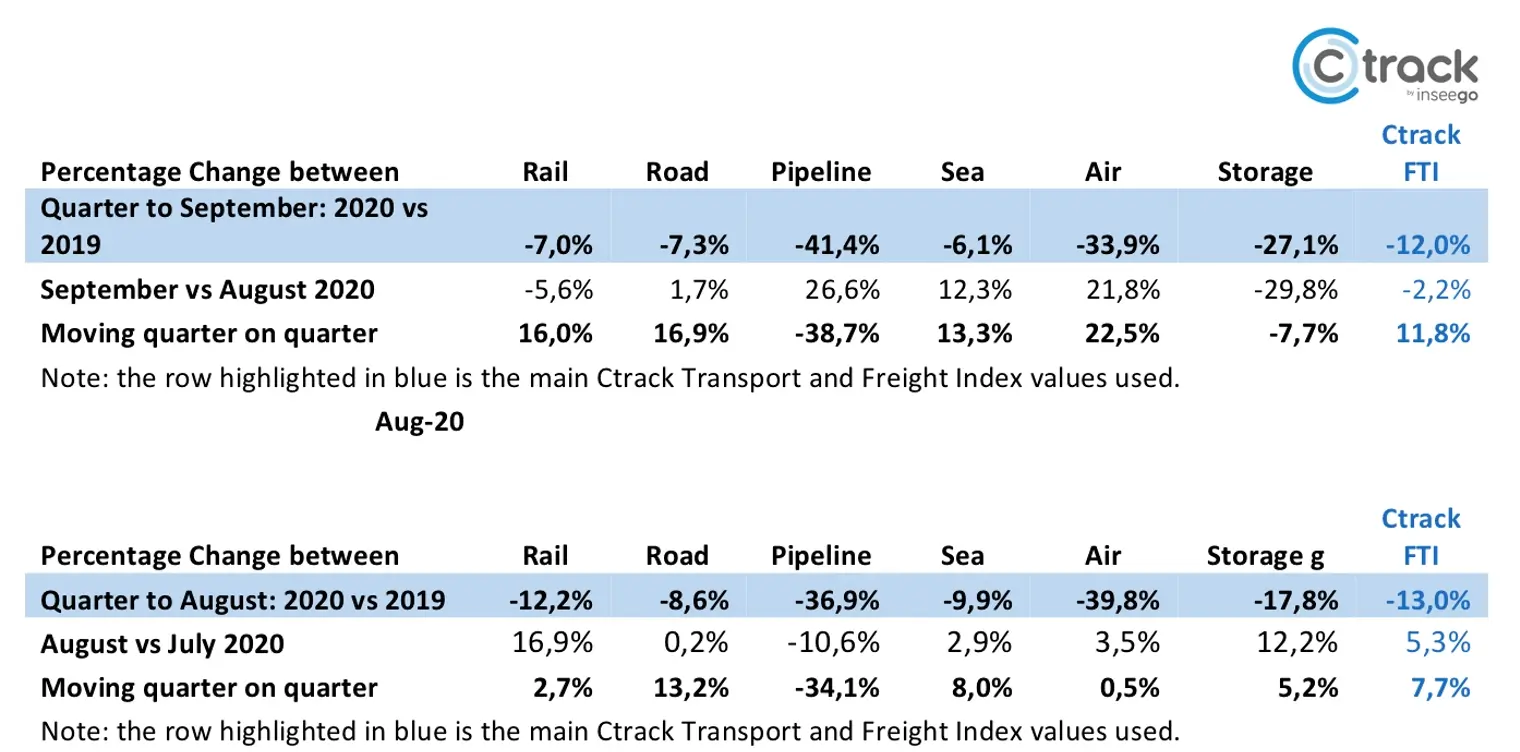 Table 1 - The Ctrack Freight Transport Index measured changes - October 2020