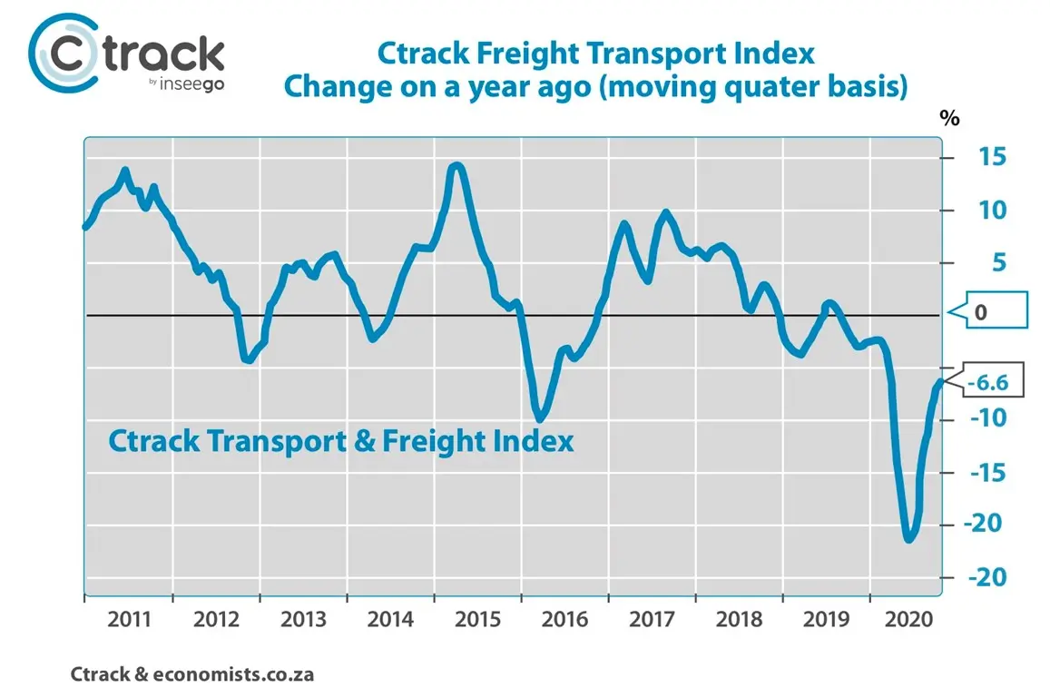 Graph-1-The-Ctrack-Freight-Transport-Index-November-2020