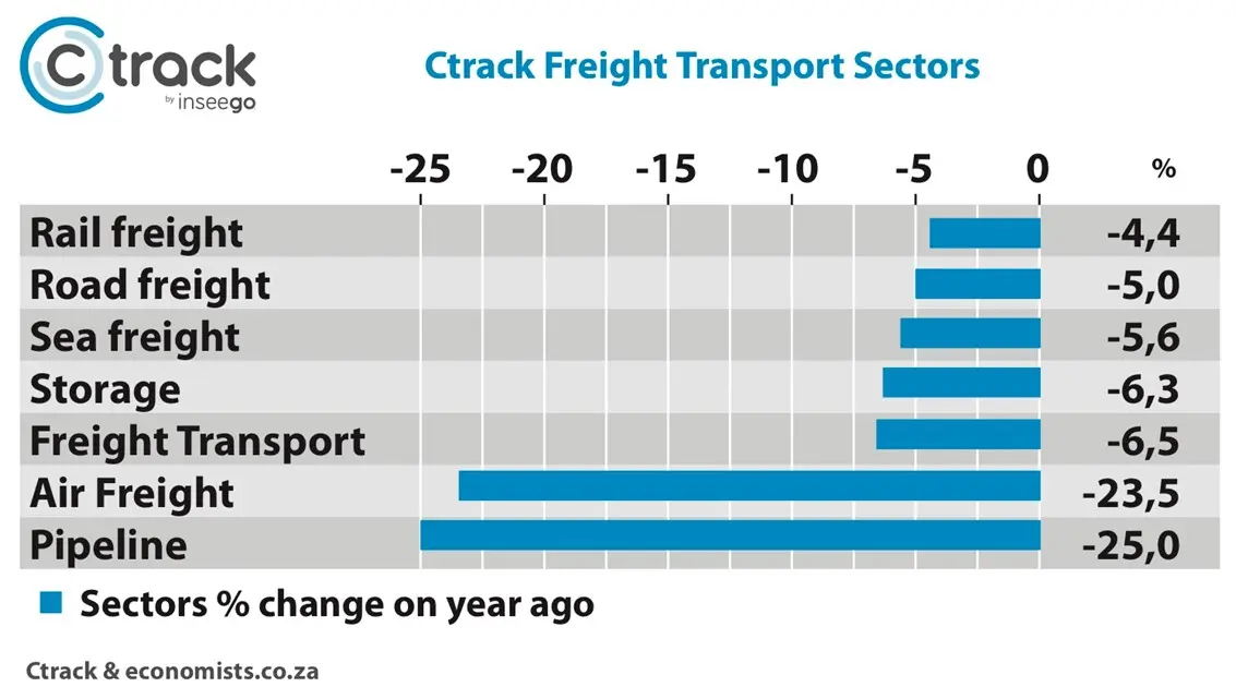  Graph-2-Ctrack-Freight-Transport-Index-on-a-year-ago-November-2020