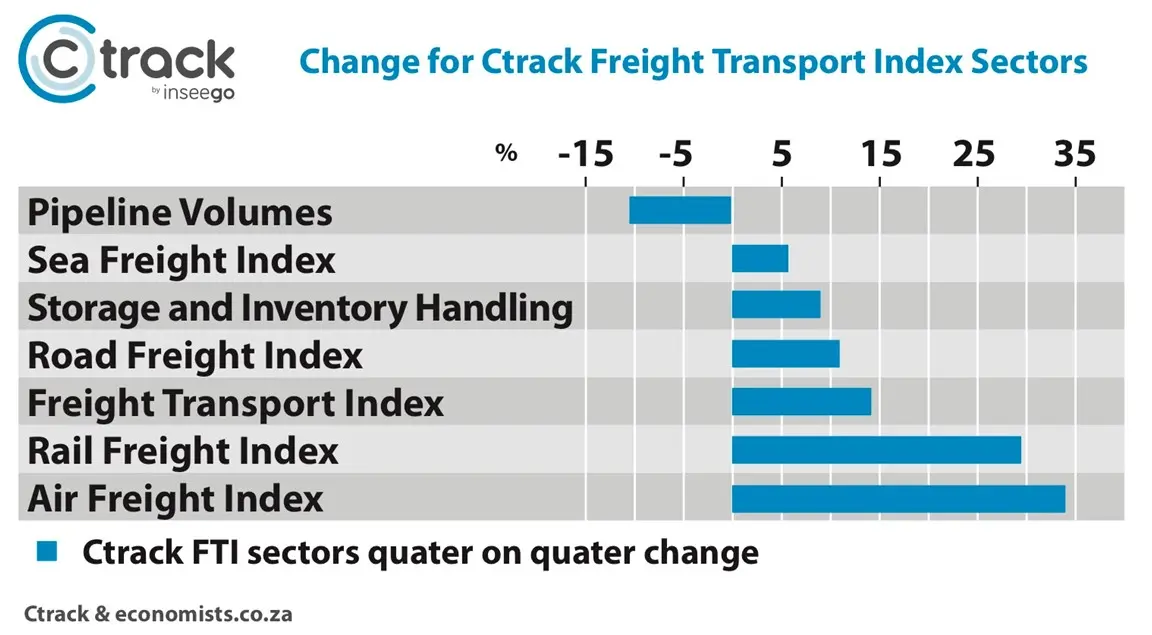  Graph-3-Ctrack-Freight-Transport-Index-quarter-on-quarter-change-November-2020