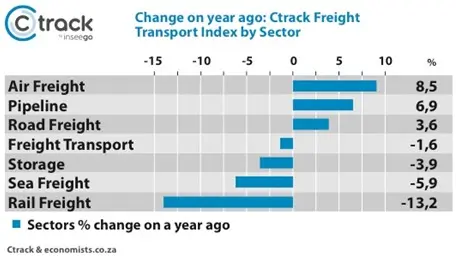 Change-on-year-ago_Ctrack-Freight-Transport-Index-by-Sector_March-2021