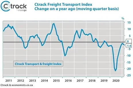 Ctrack-Freight-Transport-Index-Change-on-Year-ago_March-2021
