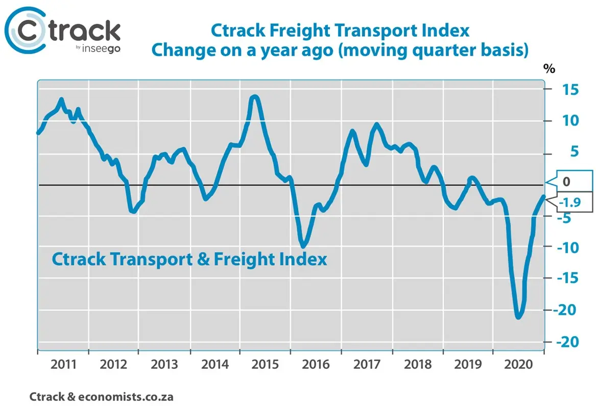 Ctrack Transport & Freight Index - Change on a year ago - Jan 2021
