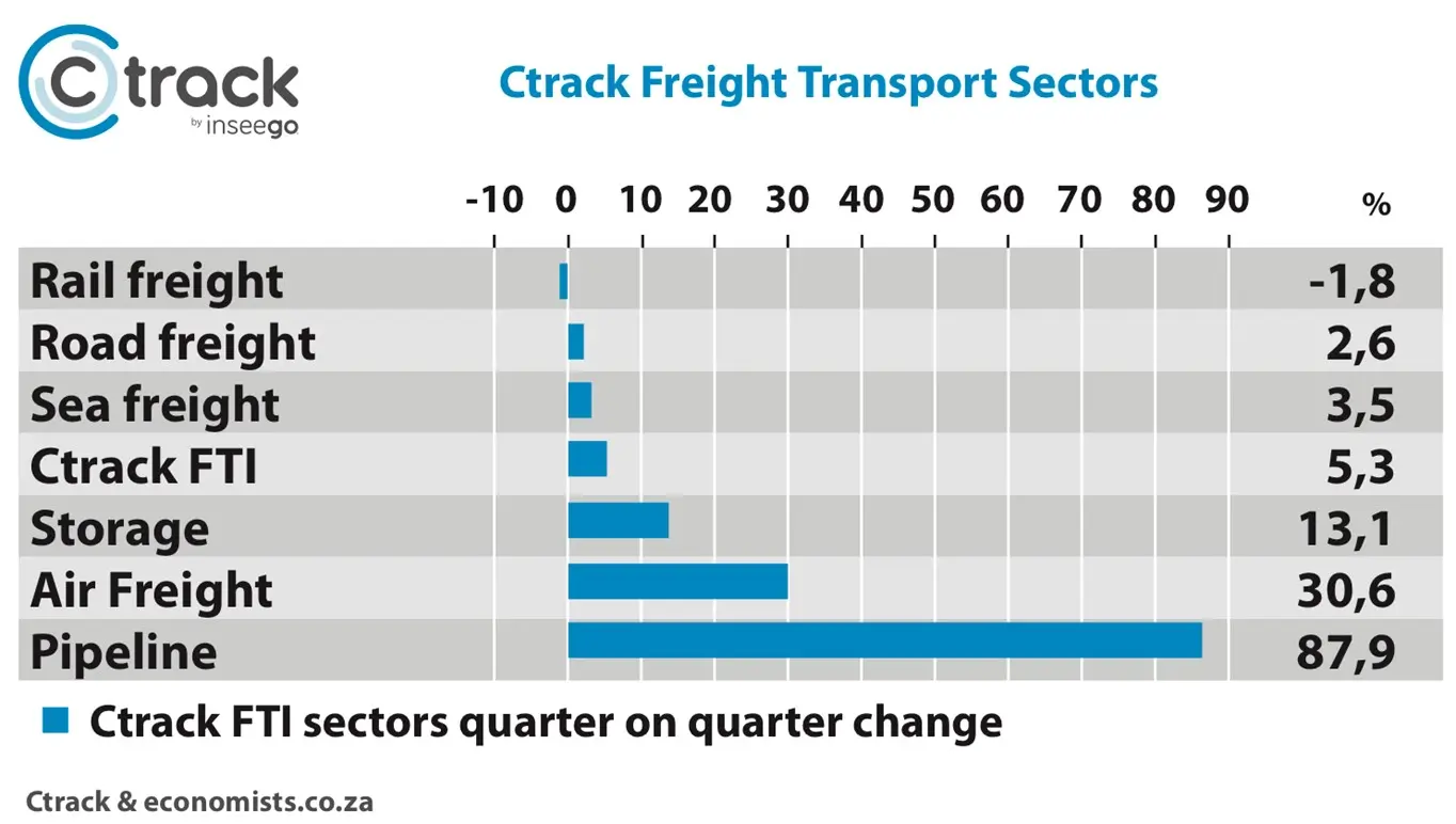 Ctrack Transport & Freight Index - Transport Sectors - Jan 2021