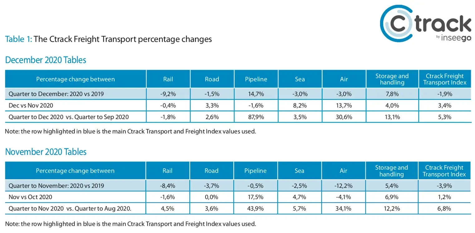 Ctrack Freight Transport percentage changes