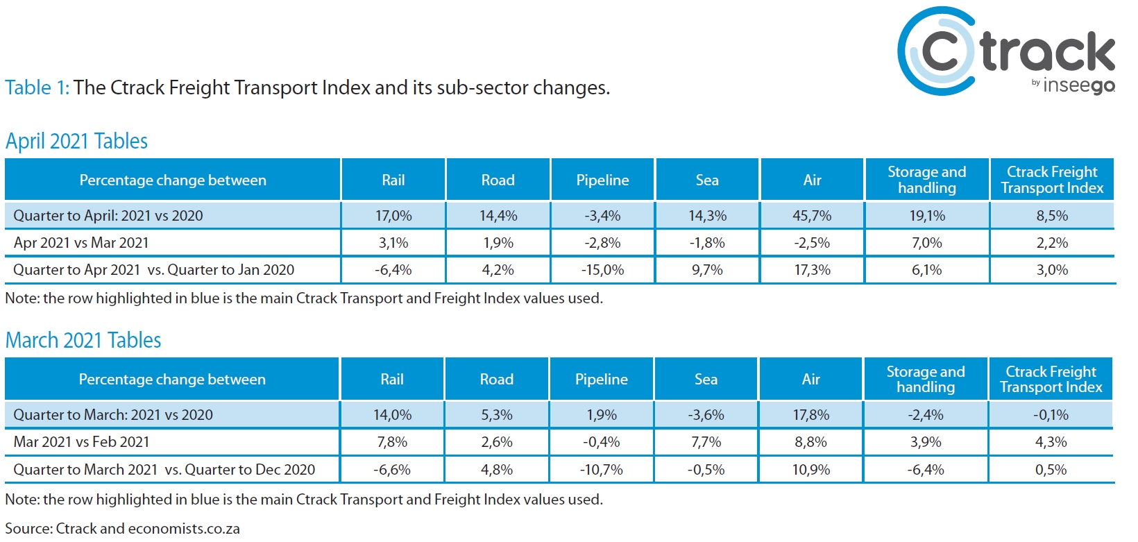 Ctrack-Freight-Transport-Index-Table-May-2021