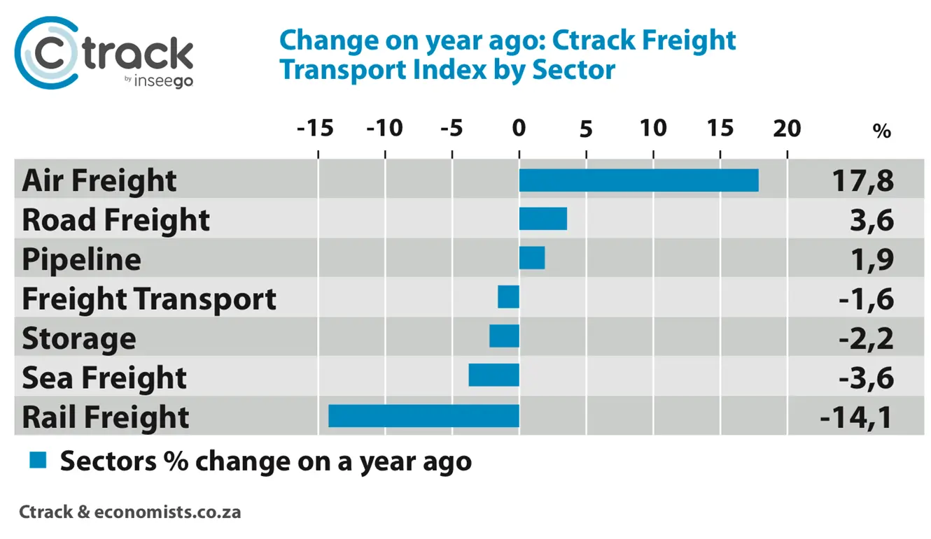 Ctrack Transport & Freight Index - Change on year ago: By Secot - April 2021