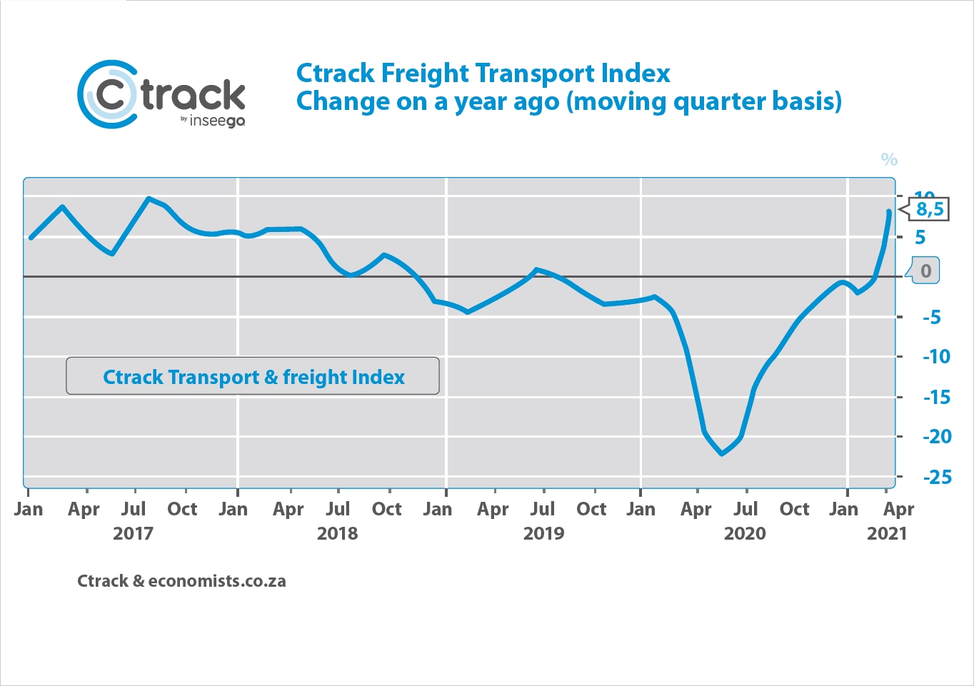 Ctrack_ChangeOn-a-Year-Ago_May-2021