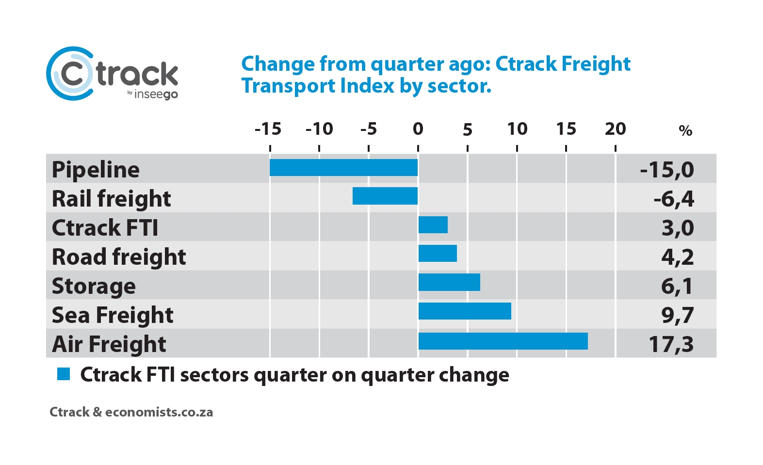 Ctrack_Change_From_QuaterAgo_May-2021