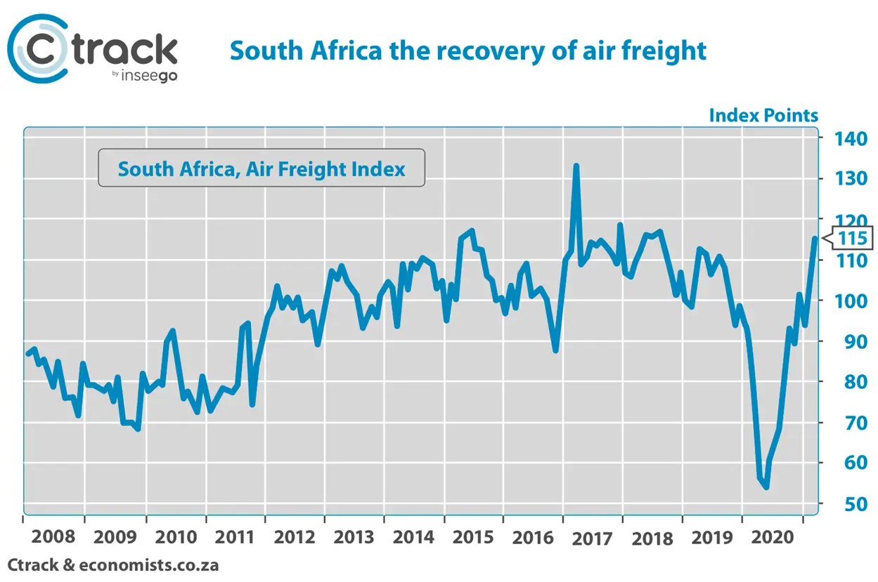 Ctrack Transport and Freight Index - South African recovery of air freight April 2021