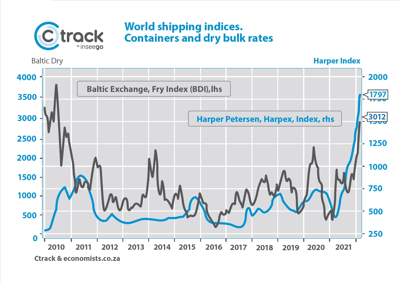 Ctrack_WorldShippingIndices_May-2021