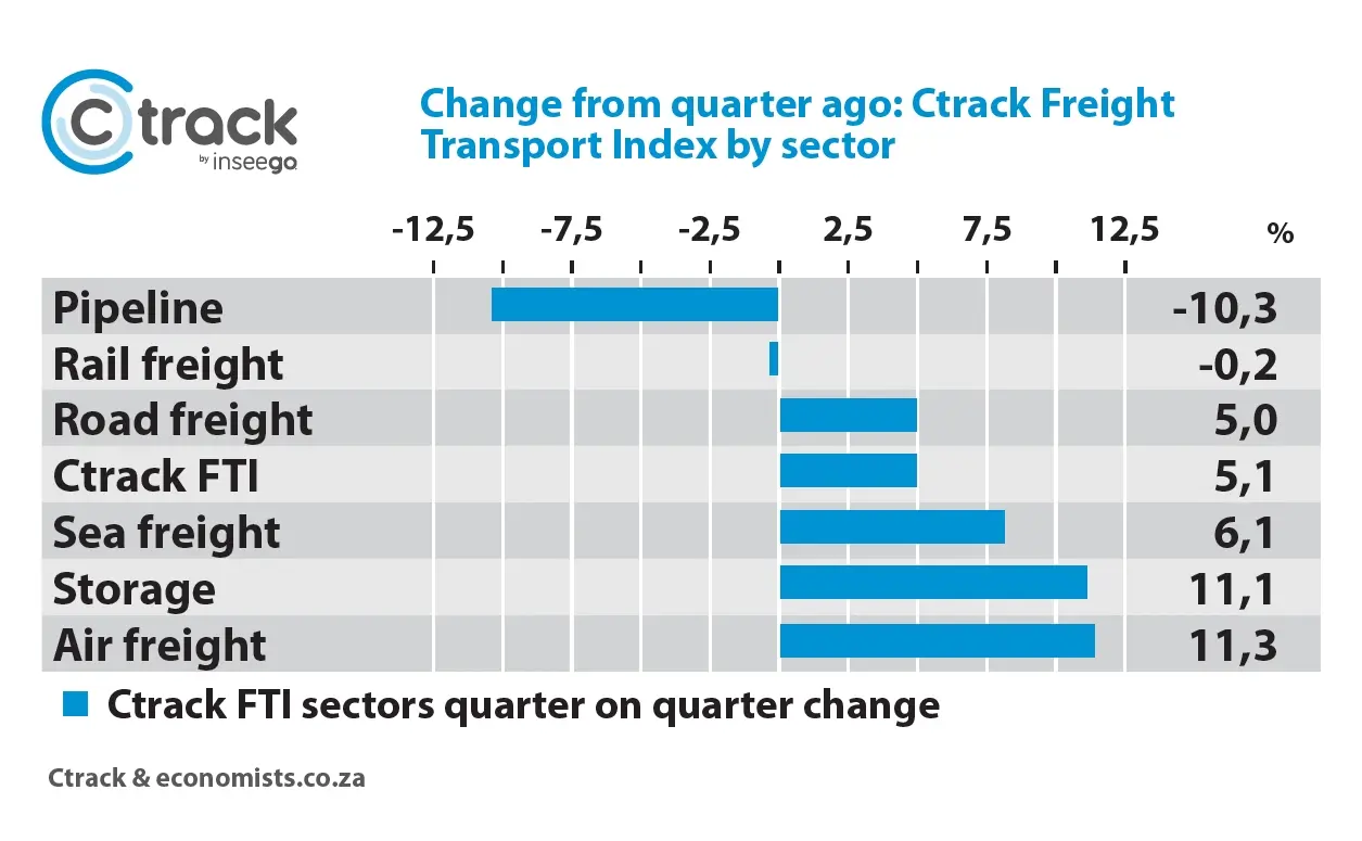 Change-From-Quarter-Ago-Ctrack-Freight-Transport-Index-by-sector.-Ctrack-June-2021