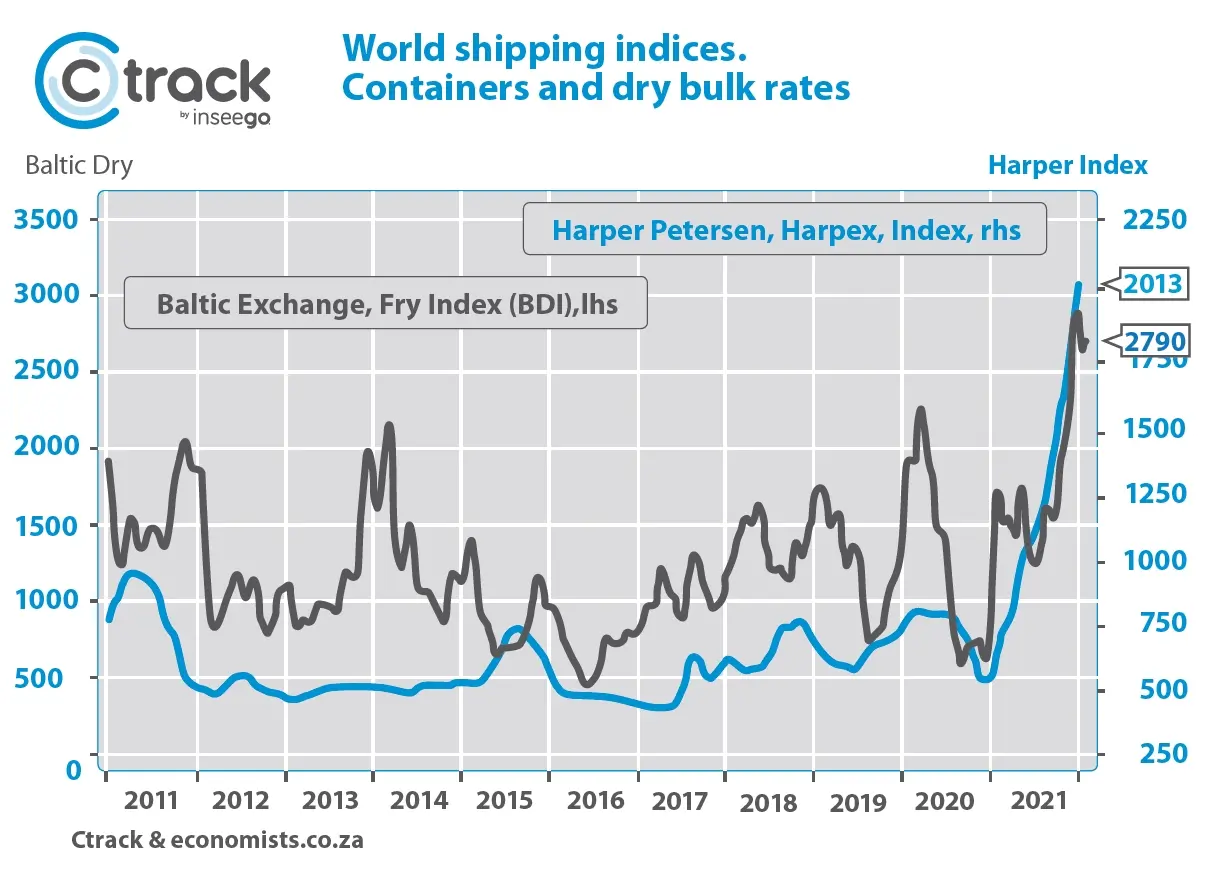  World-Shipping-indices.-Containers-and-dry-bulk-rates-Ctrack-June-2021
