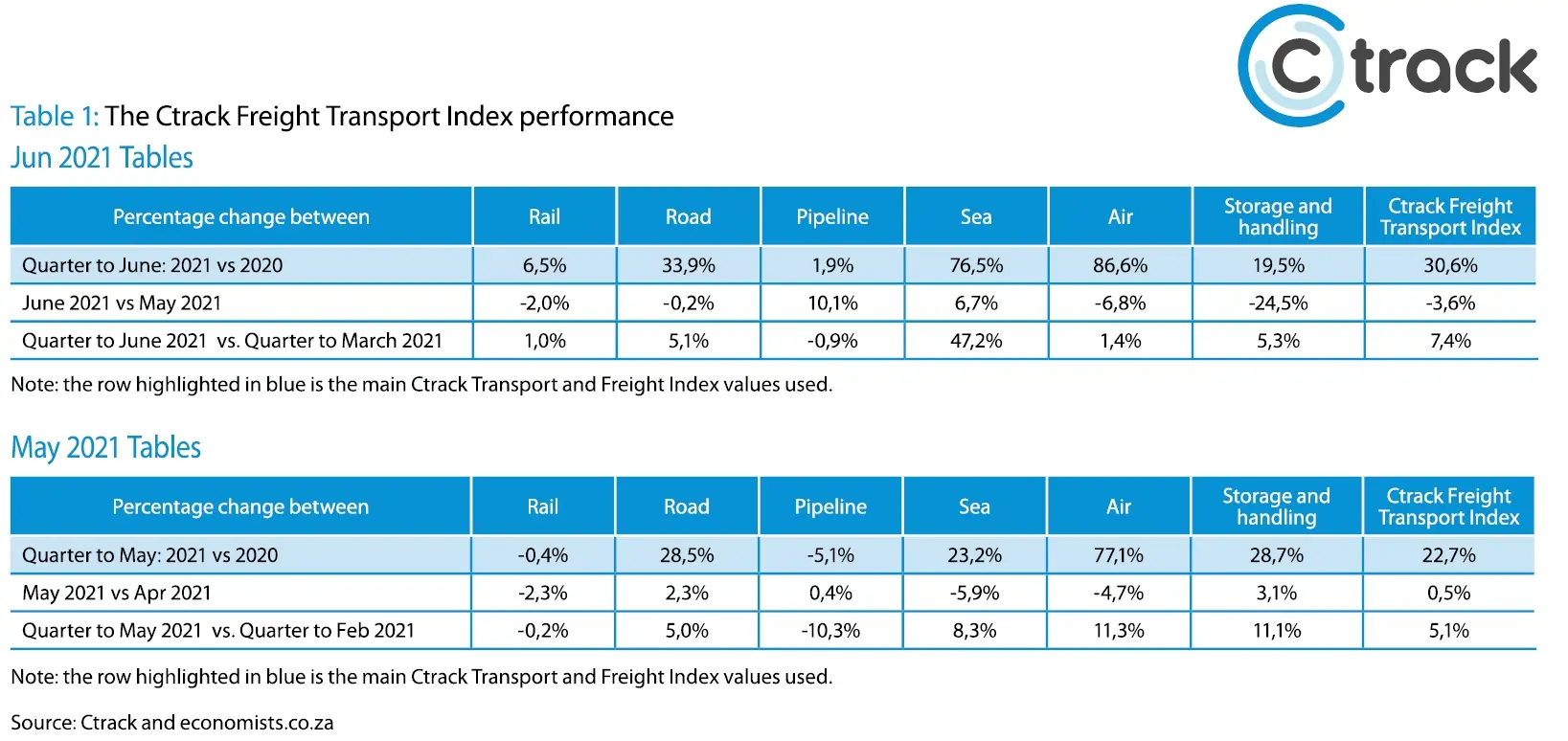 Ctrack Transport and Freight Index-Table 1 - July 2021