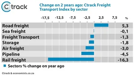 Ctrack_Change-on-2-years-ago_July-2021_TFi