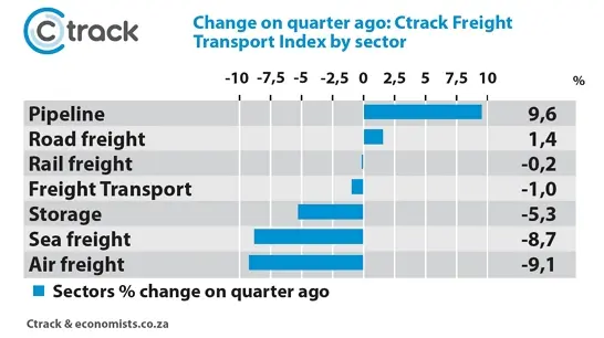 Change-on-quarter-ago-Ctrack-Freight-Index-by-Sector-Aug-2021
