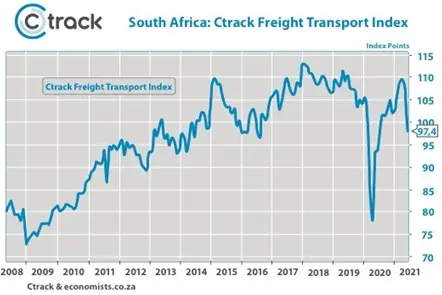 Ctrack-South-Africa-Freight-Transport-Index-August-2021