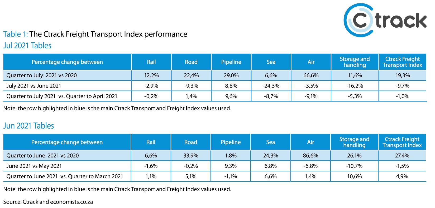 Ctrack Transport Freight Index Table1 - August 2021