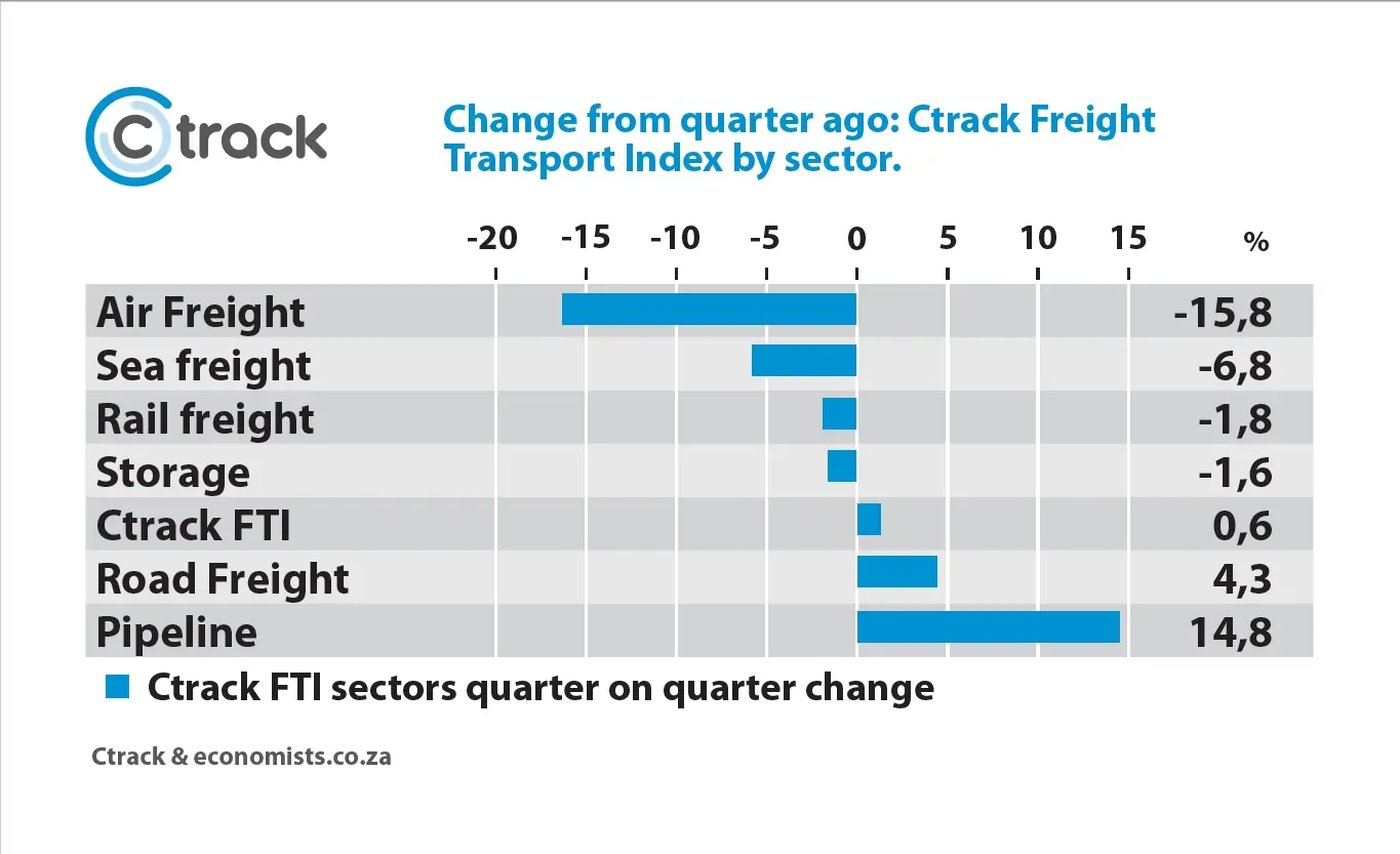  Change-from-quarter-ago_Ctrack-Freight-Transport-Index-By-Sector-2021