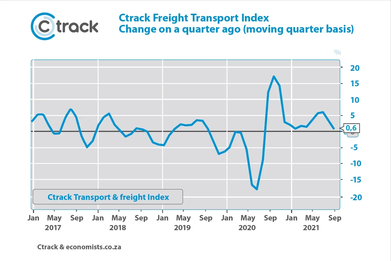 Change-on-a-quarter-ago_Ctrack-Freight-Transport-Index_Sept-2021