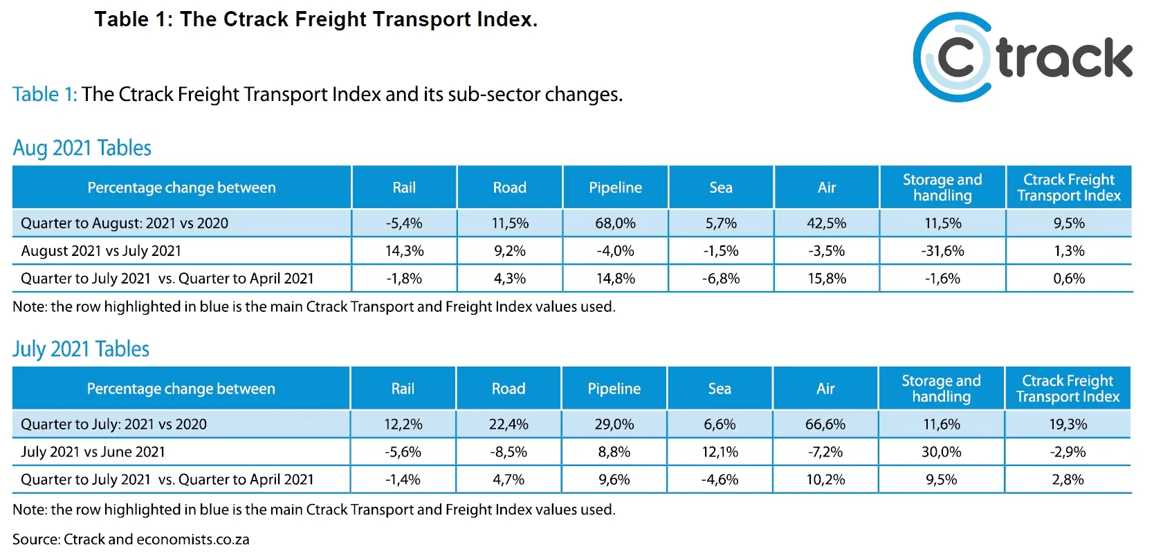 Ctrack Transport and Freight Index Table - September 2021