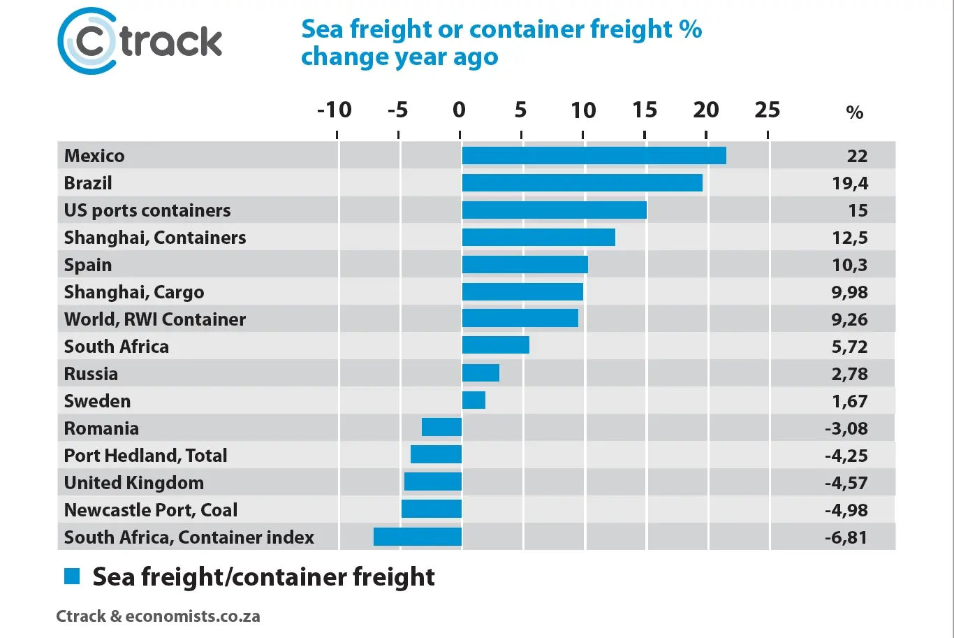 Sea-Freight-or-container-Freight_Change-on-Year-Ago_Ctrack-Sept-2021