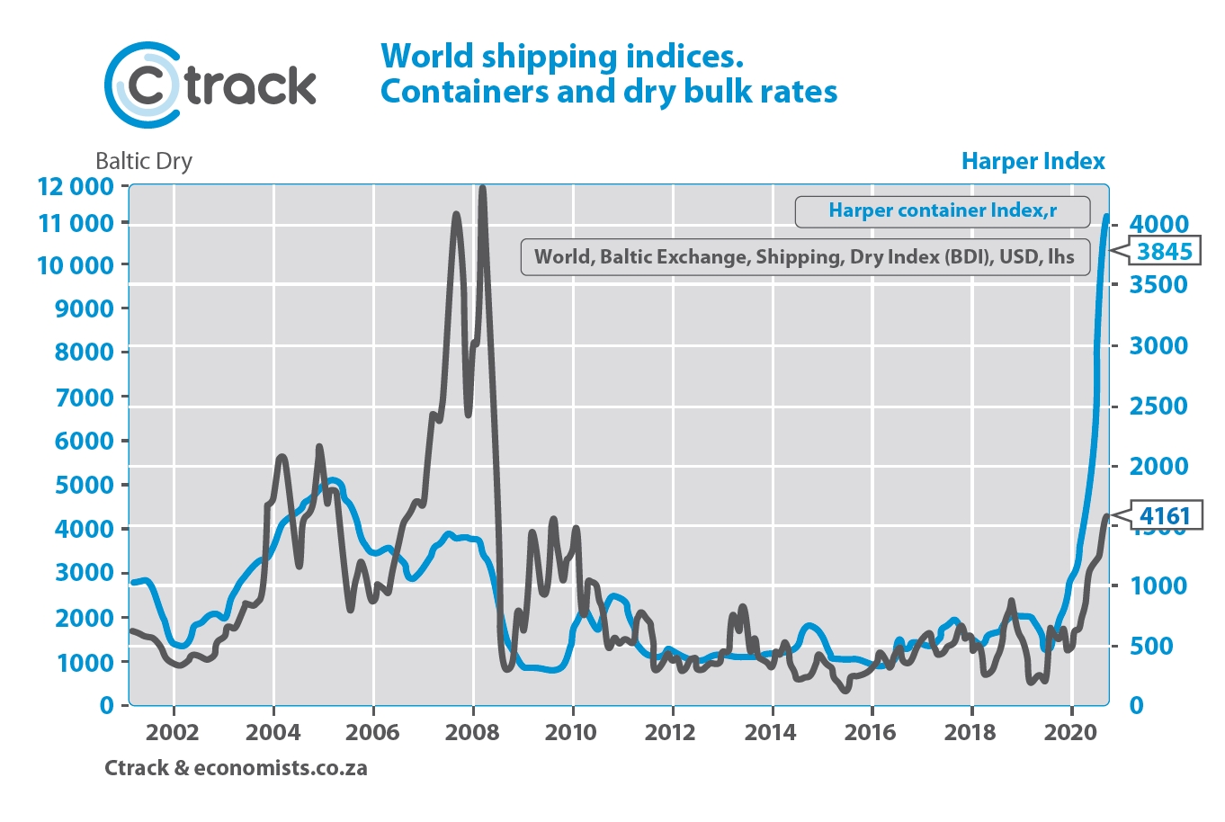 World-Shipping-indices.-Container-and-Dry-Bulk-Rates_Ctrack-2021