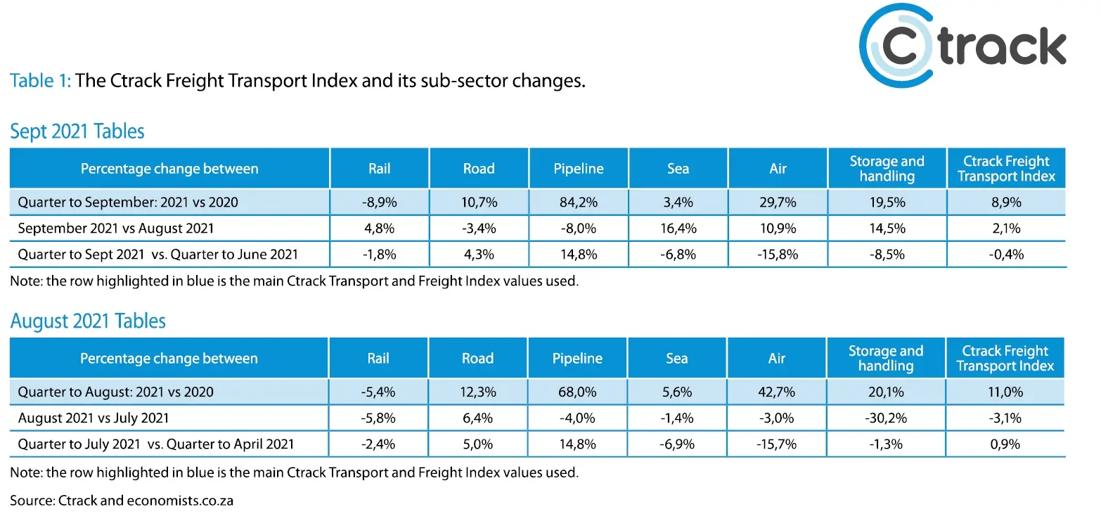 Ctrack-Transport-Freight-Index-Table-1-October-2021