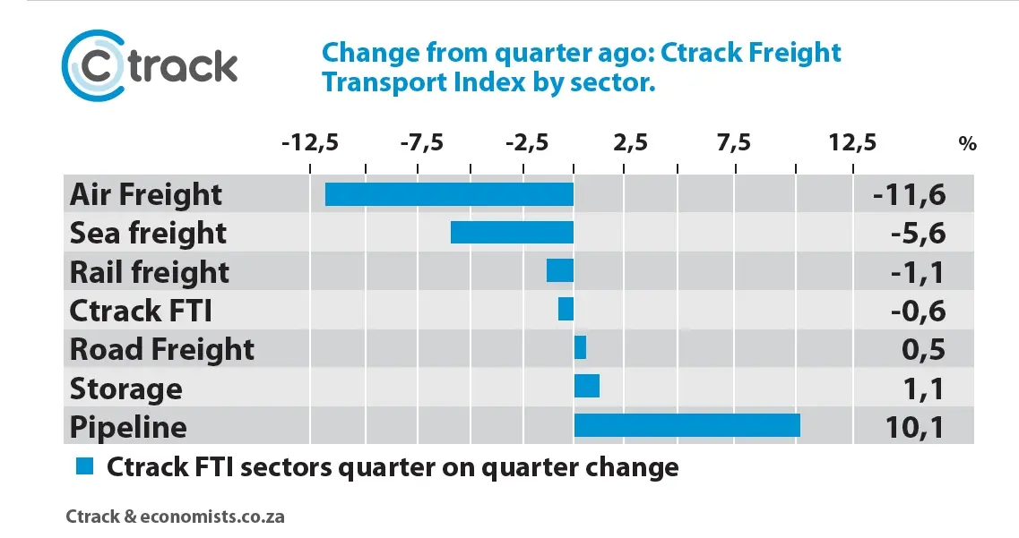 Ctrack_Change-from-quarter-ago_Index-by-Sector_October-2021.