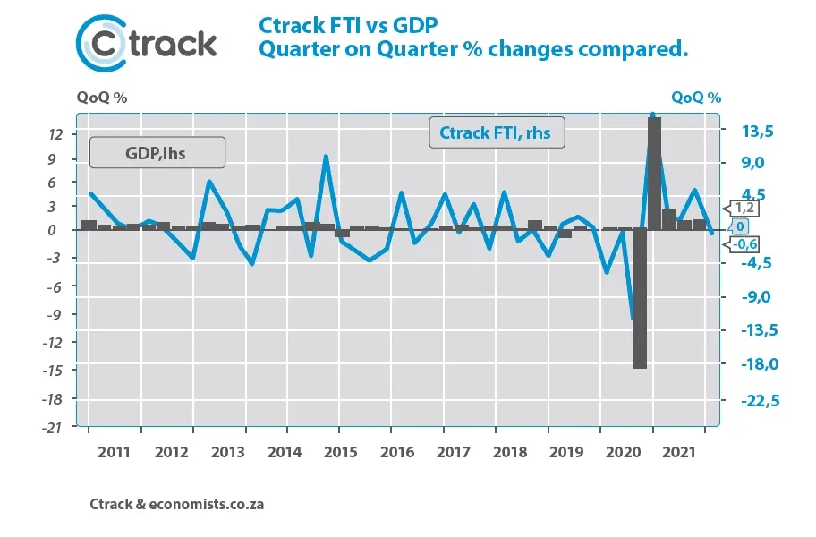  Ctrack_FTI-vs-GDP_October-2021.