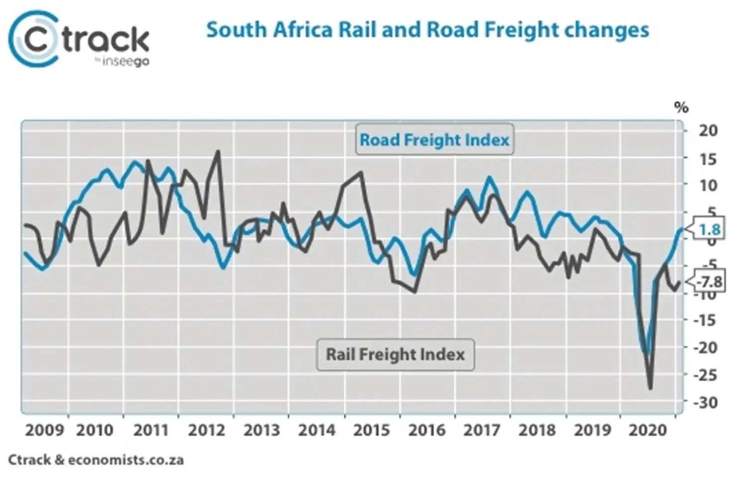 Ctrack-Transport-Indec-SA-Rail-and-Road-Freight-Changes-Feb-2021