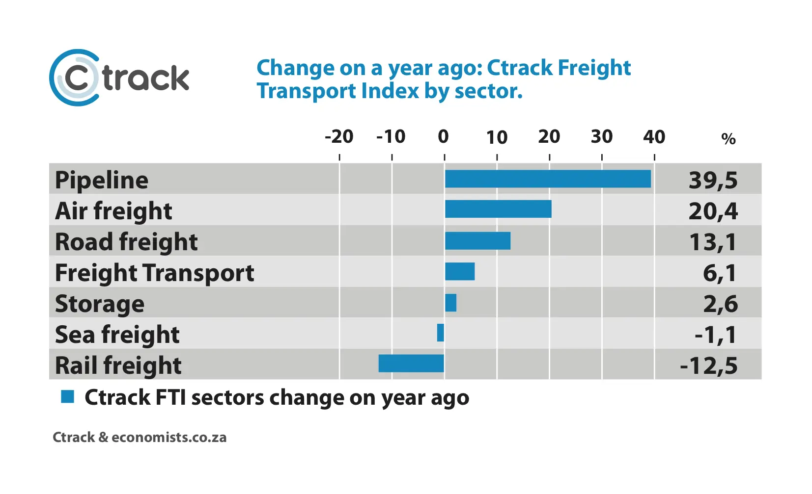 Ctrack_-Freight-Index_Nov-2021-Index-by-Setor-1