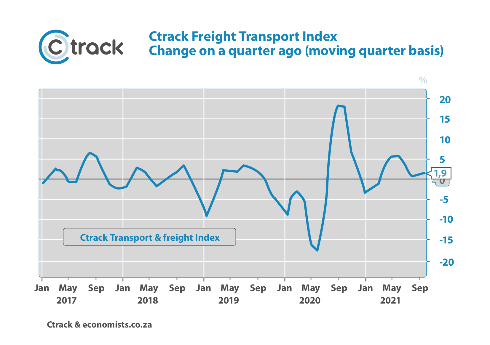 Ctrack Index Transport - November 2021
