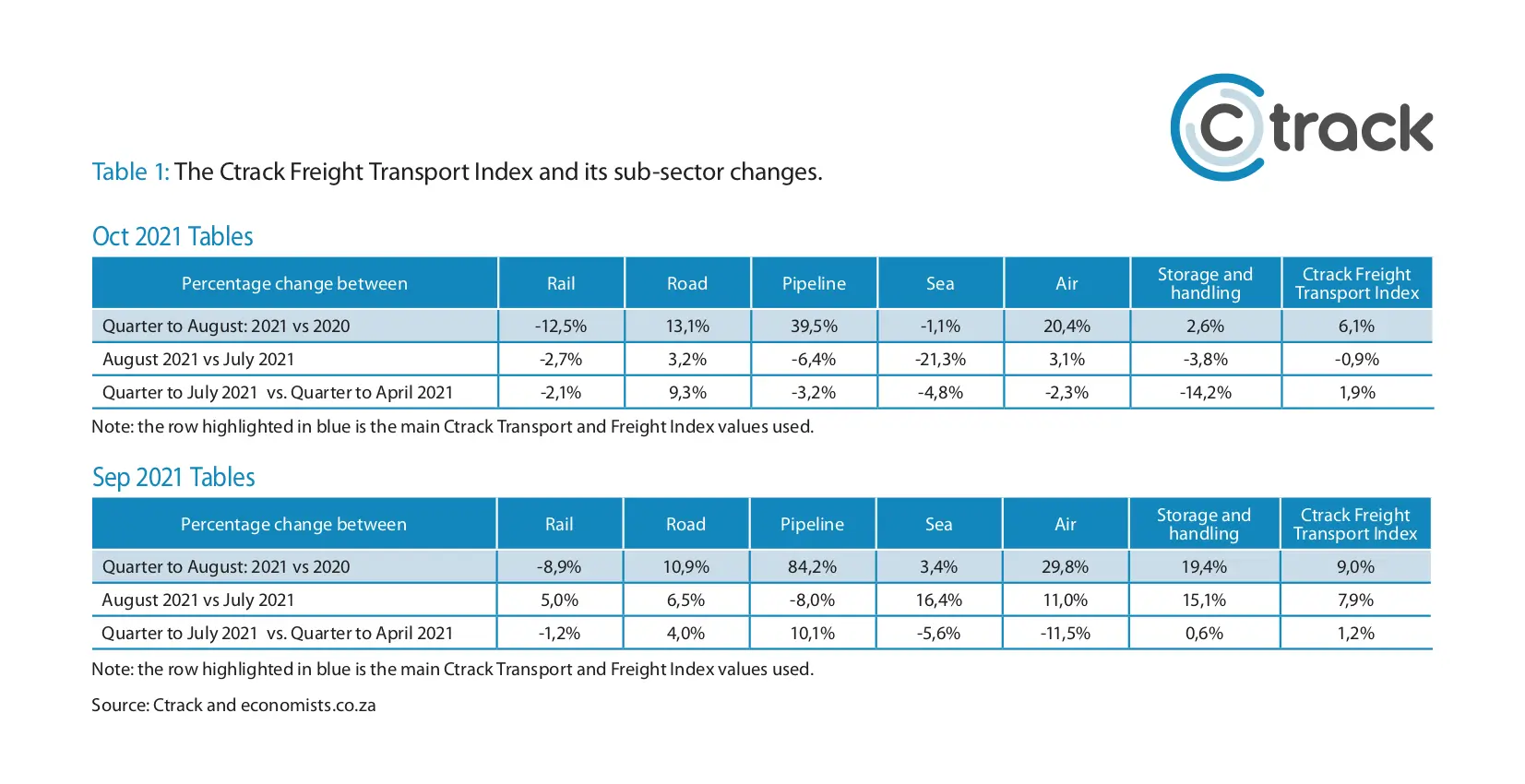 Ctrack November - Transport Freight Index Table 2021